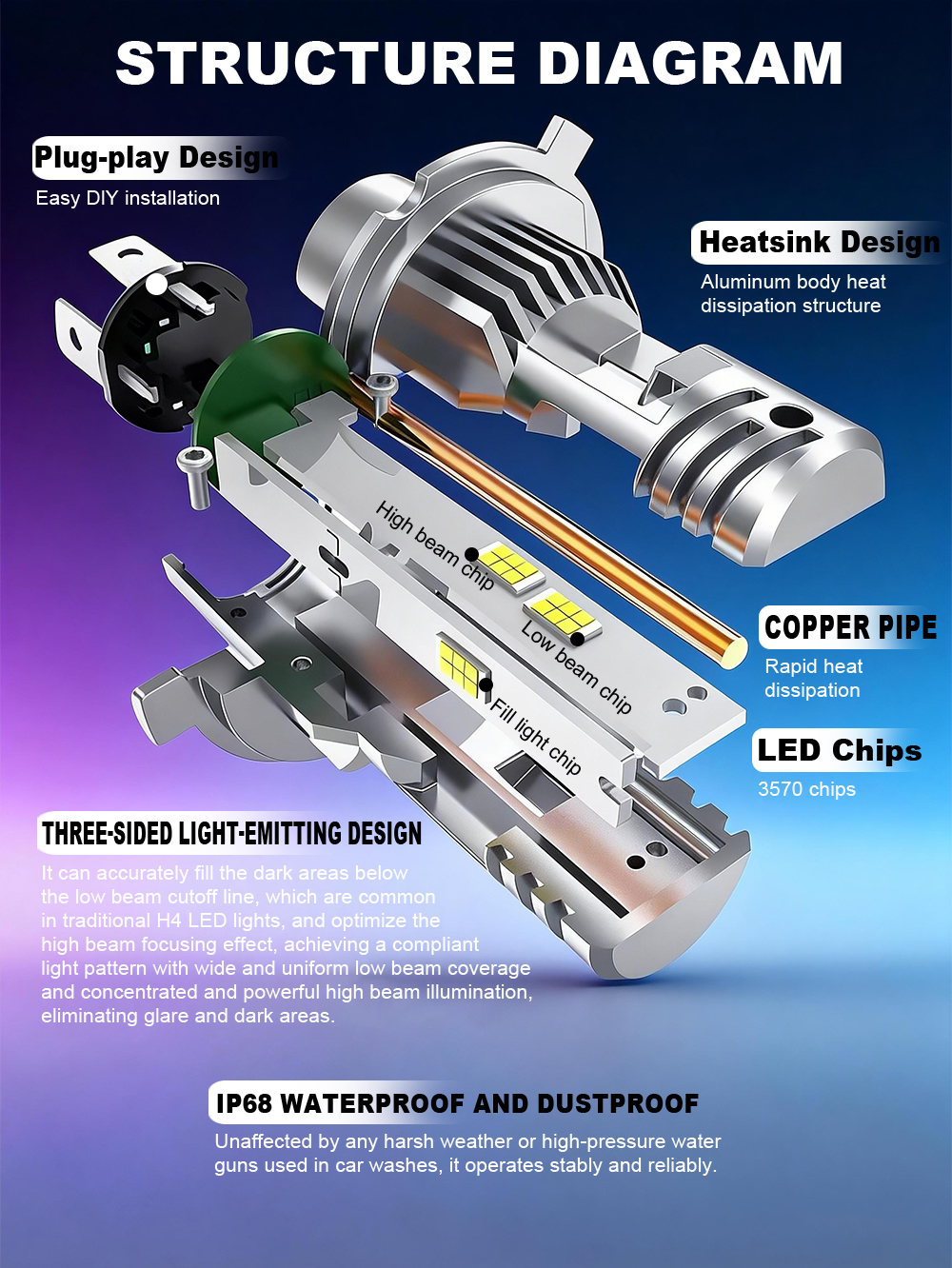 XENPLUS A5-H4 40000LM H4 LED Headlight Bulbs (60W High Power) detail